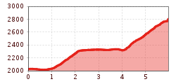 Elevation profile