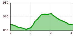 Elevation profile