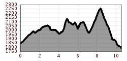 Elevation profile