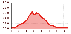 Elevation profile