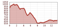 Elevation profile