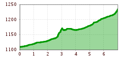 Elevation profile