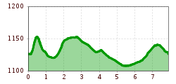 Elevation profile