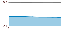 Elevation profile