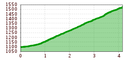 Elevation profile