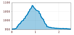 Elevation profile