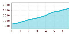 Elevation profile