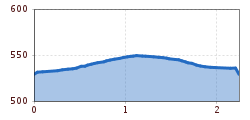 Elevation profile