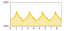 Elevation profile