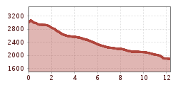 Elevation profile