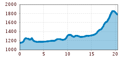 Elevation profile