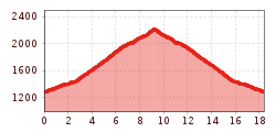 Elevation profile