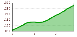 Elevation profile