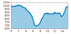 Elevation profile