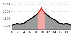 Elevation profile