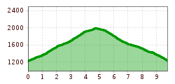 Elevation profile