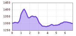 Elevation profile