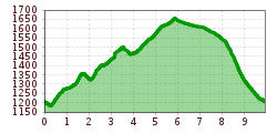 Elevation profile