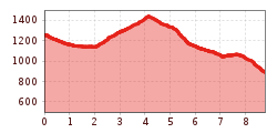 Elevation profile