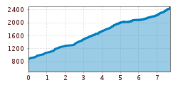 Elevation profile