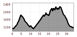 Elevation profile
