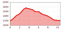 Elevation profile