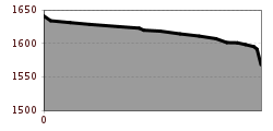 Elevation profile