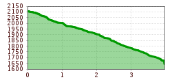 Elevation profile