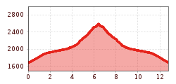 Elevation profile