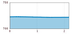 Elevation profile