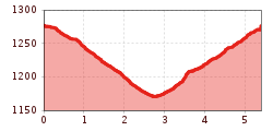 Elevation profile