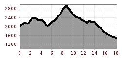 Elevation profile
