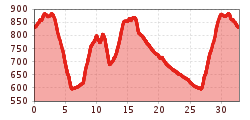 Elevation profile