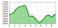 Elevation profile