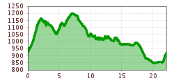 Elevation profile