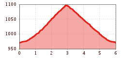 Elevation profile