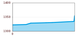 Elevation profile