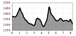 Elevation profile