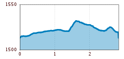 Elevation profile