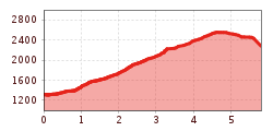 Elevation profile