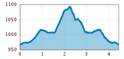 Elevation profile