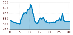 Elevation profile