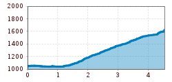 Elevation profile