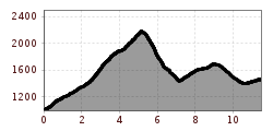 Elevation profile
