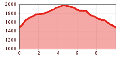 Elevation profile