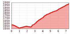 Elevation profile
