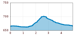 Elevation profile