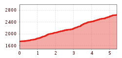 Elevation profile