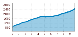 Elevation profile