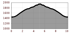 Elevation profile